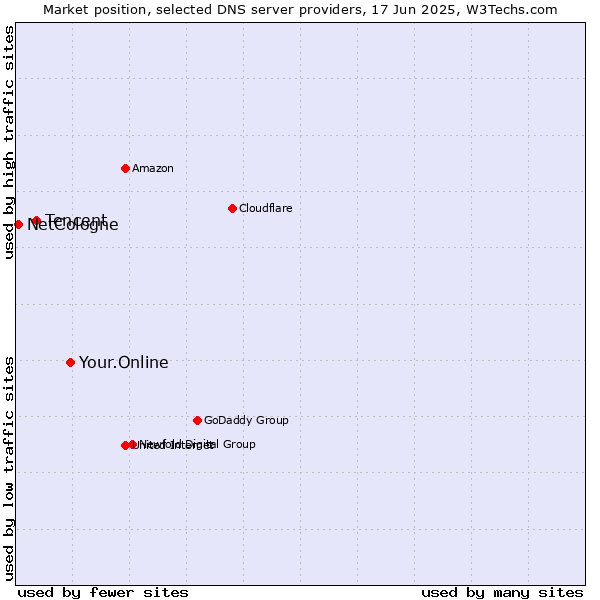 Market position of Your.Online vs. Tencent vs. NetCologne