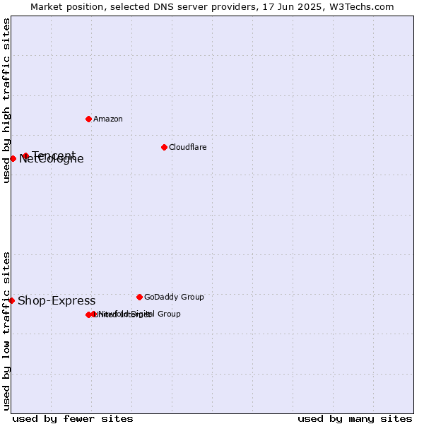 Market position of Tencent vs. NetCologne vs. Shop-Express