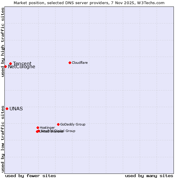 Market position of Tencent vs. UNAS vs. NetCologne