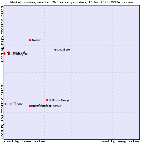 Market position of Tencent vs. UpCloud vs. NetCologne