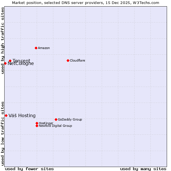 Market position of Tencent vs. Váš Hosting vs. NetCologne