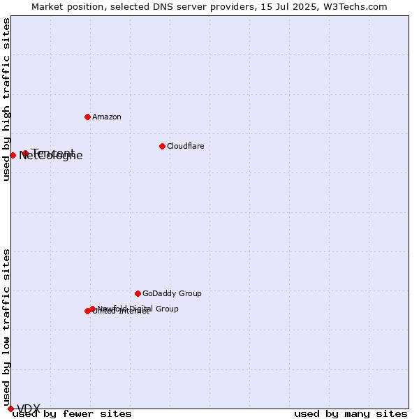 Market position of Tencent vs. NetCologne vs. VDX
