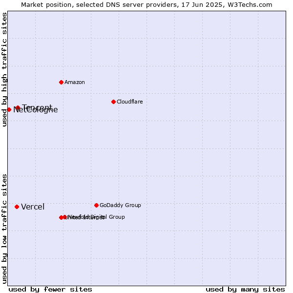 Market position of Tencent vs. Vercel vs. NetCologne