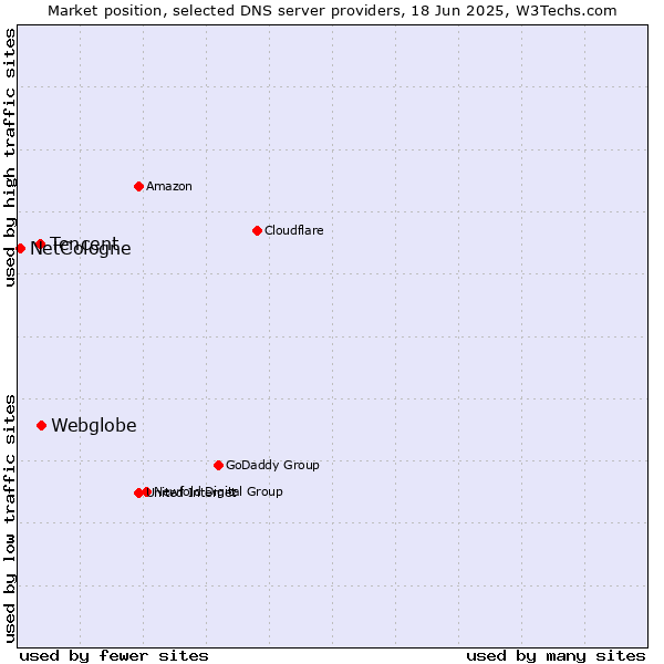 Market position of Webglobe vs. Tencent vs. NetCologne