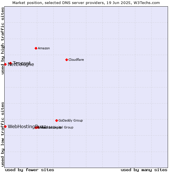Market position of Tencent vs. NetCologne vs. WebHostingBuzz