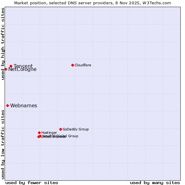 Market position of Tencent vs. Webnames vs. NetCologne