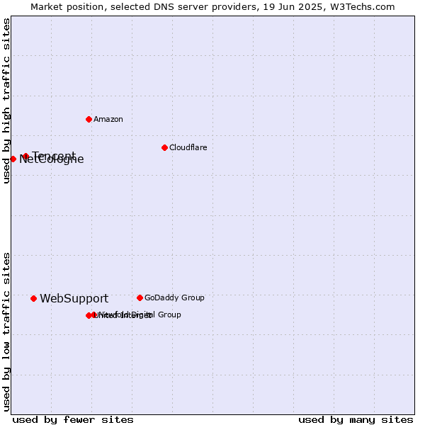 Market position of WebSupport vs. Tencent vs. NetCologne