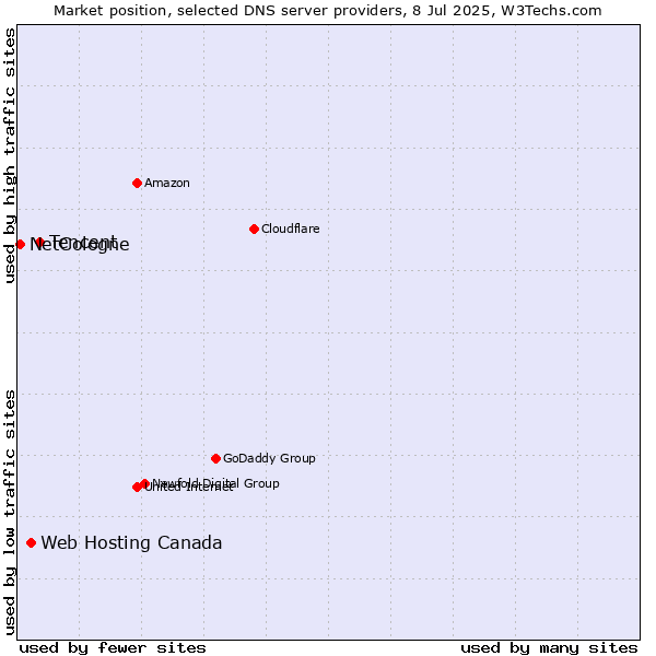 Market position of Tencent vs. Web Hosting Canada vs. NetCologne