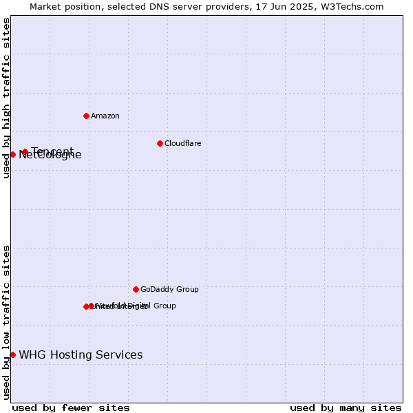 Market position of Tencent vs. NetCologne vs. WHG Hosting Services