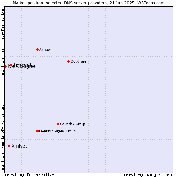 Market position of Tencent vs. XinNet vs. NetCologne