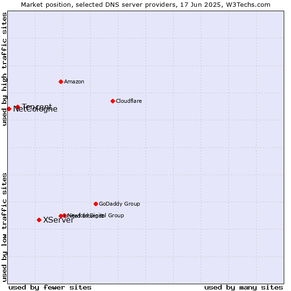 Market position of XServer vs. Tencent vs. NetCologne