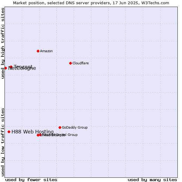 Market position of Tencent vs. H88 Web Hosting vs. NetCologne