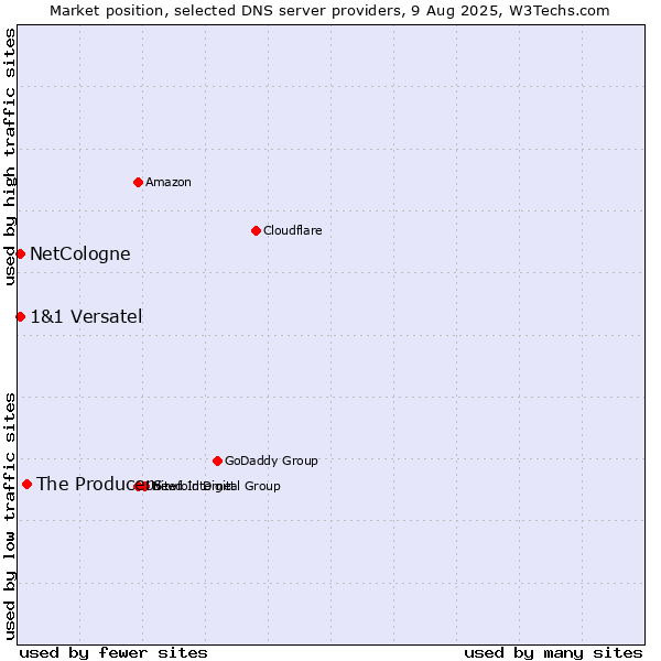 Market position of The Producers vs. NetCologne vs. 1&1 Versatel