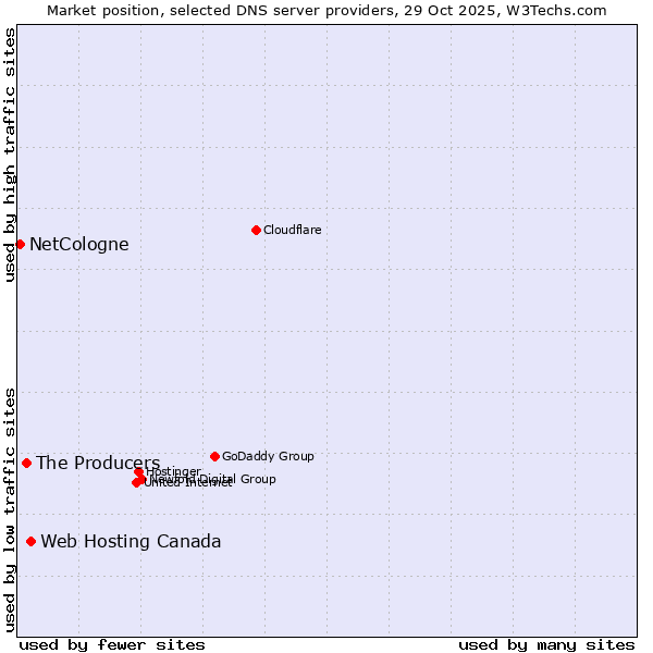 Market position of Web Hosting Canada vs. The Producers vs. NetCologne