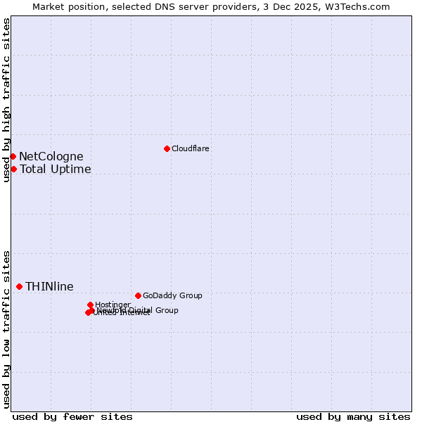 Market position of THINline vs. Total Uptime vs. NetCologne