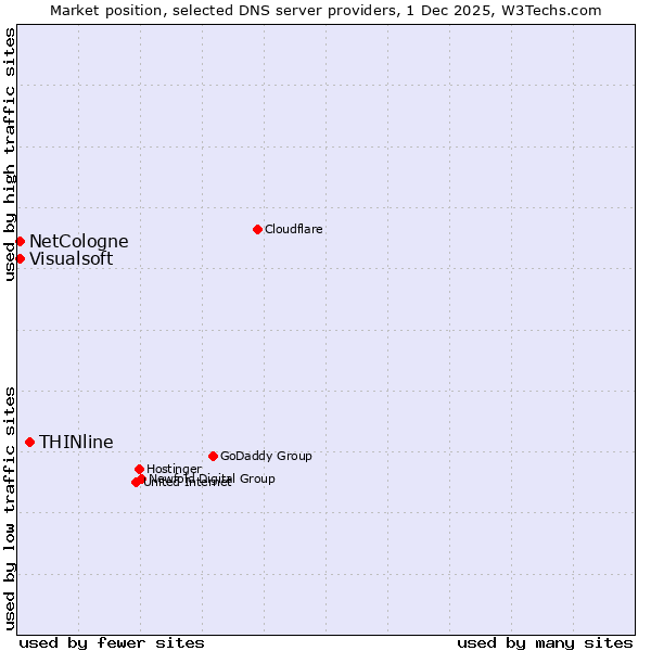 Market position of THINline vs. NetCologne vs. Visualsoft