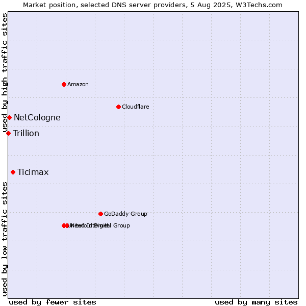 Market position of Ticimax vs. NetCologne vs. Trillion