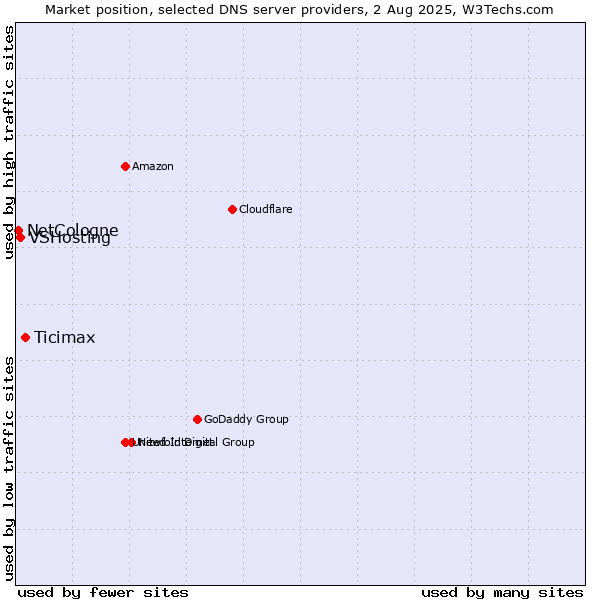 Market position of Ticimax vs. VSHosting vs. NetCologne