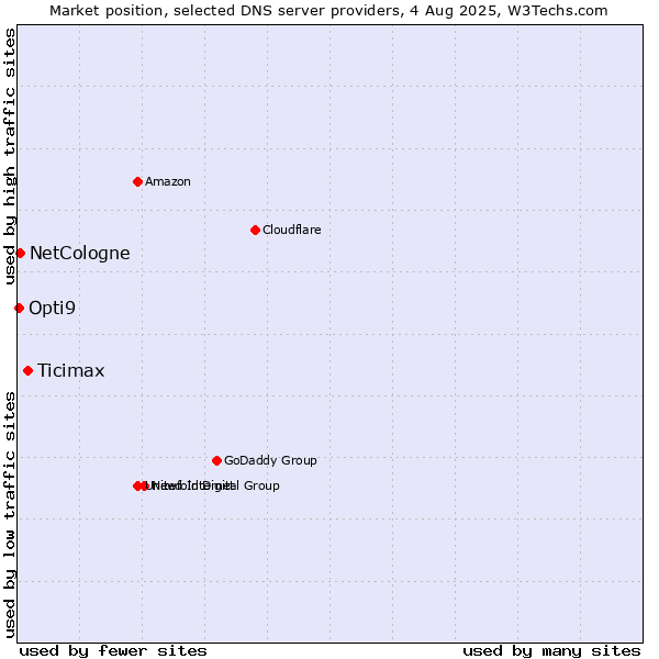 Market position of Ticimax vs. NetCologne vs. Opti9