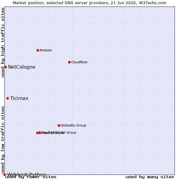 Market position of Ticimax vs. NetCologne vs. Webhost Python