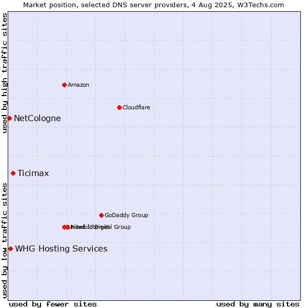 Market position of Ticimax vs. NetCologne vs. WHG Hosting Services