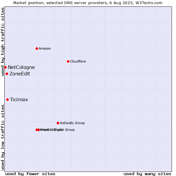 Market position of Ticimax vs. ZoneEdit vs. NetCologne