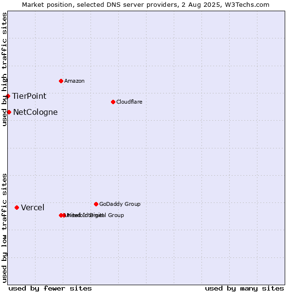 Market position of Vercel vs. NetCologne vs. TierPoint