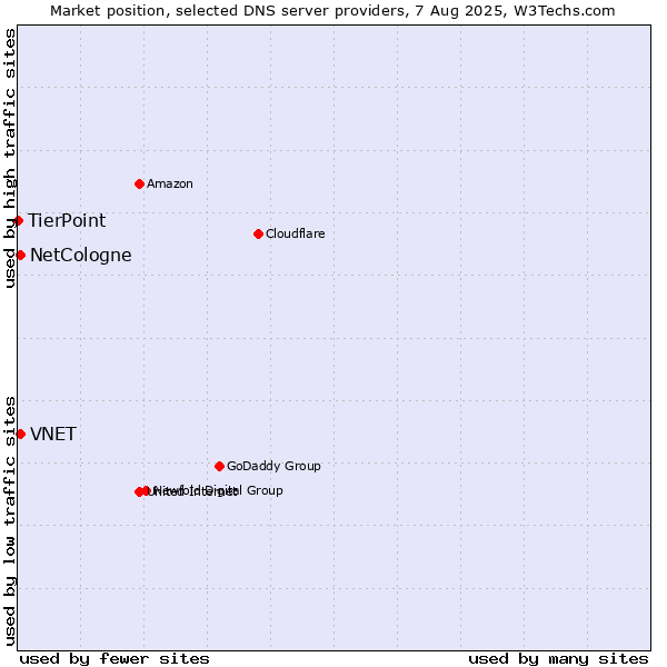 Market position of NetCologne vs. VNET vs. TierPoint