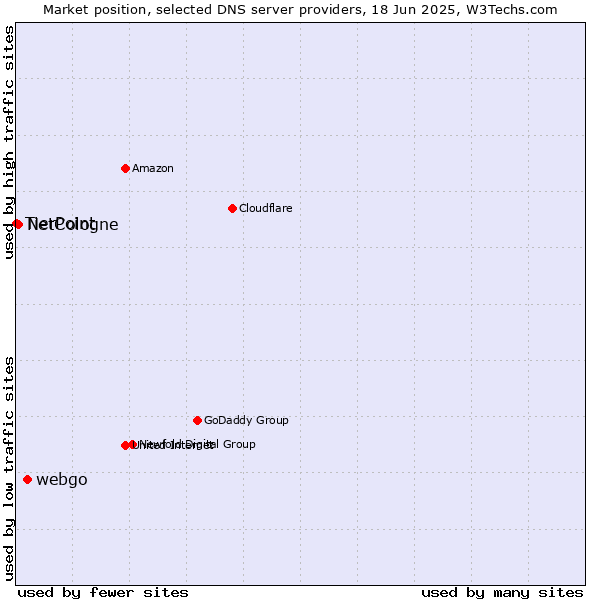 Market position of webgo vs. NetCologne vs. TierPoint