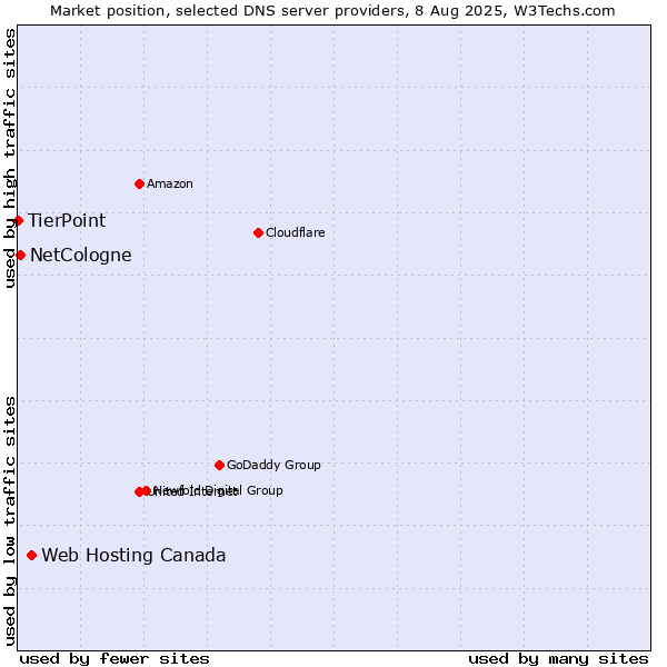 Market position of Web Hosting Canada vs. NetCologne vs. TierPoint