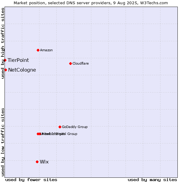 Market position of Wix vs. NetCologne vs. TierPoint