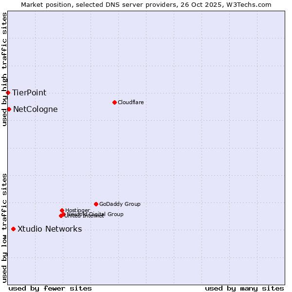 Market position of Xtudio Networks vs. NetCologne vs. TierPoint
