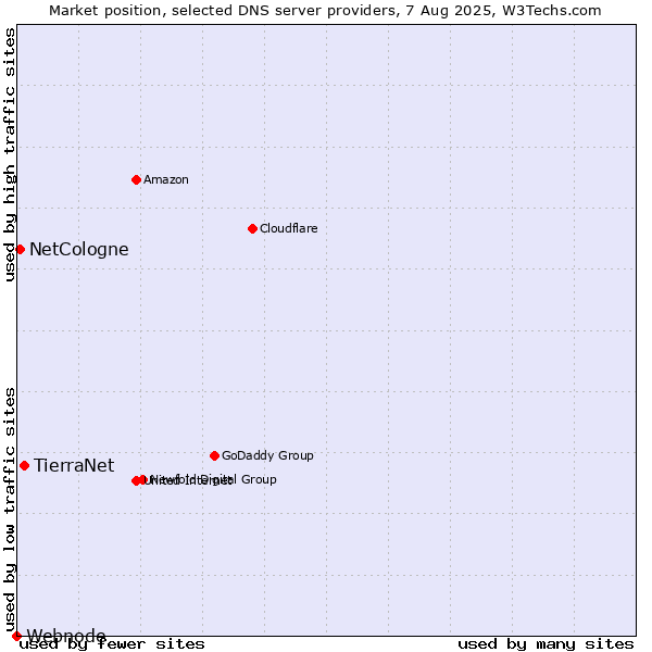 Market position of TierraNet vs. NetCologne vs. Webnode