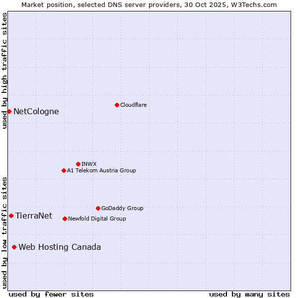 Market position of Web Hosting Canada vs. TierraNet vs. NetCologne