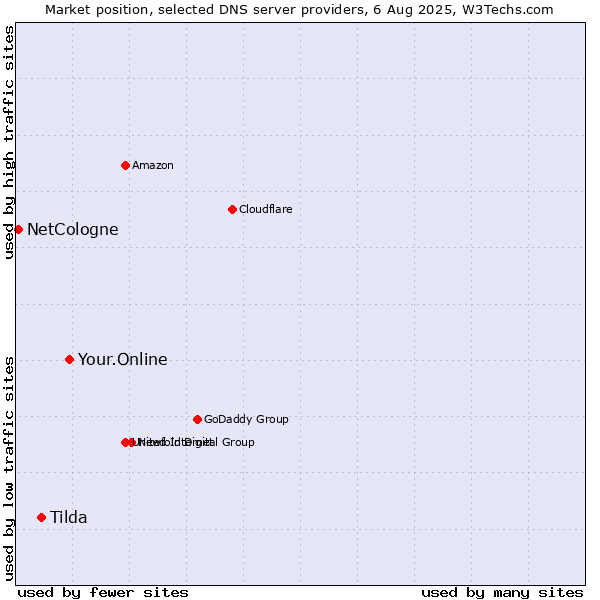 Market position of Your.Online vs. Tilda vs. NetCologne