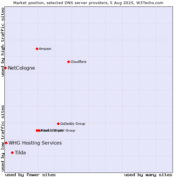 Market position of Tilda vs. WHG Hosting Services vs. NetCologne