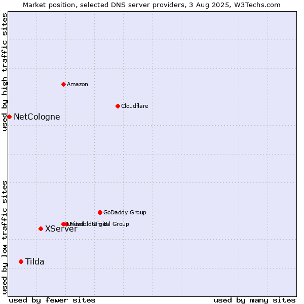 Market position of XServer vs. Tilda vs. NetCologne