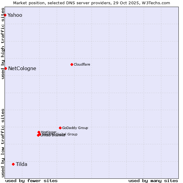 Market position of Tilda vs. NetCologne vs. Yahoo