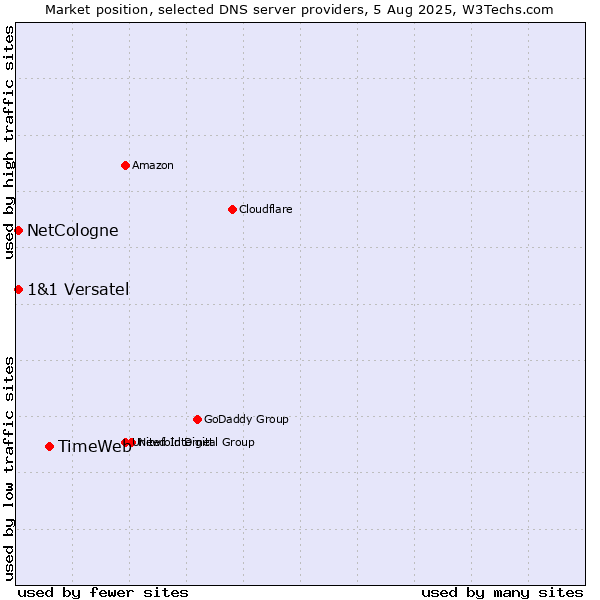 Market position of TimeWeb vs. NetCologne vs. 1&1 Versatel