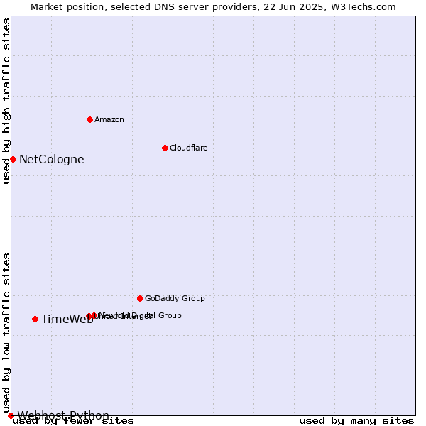 Market position of TimeWeb vs. NetCologne vs. Webhost Python