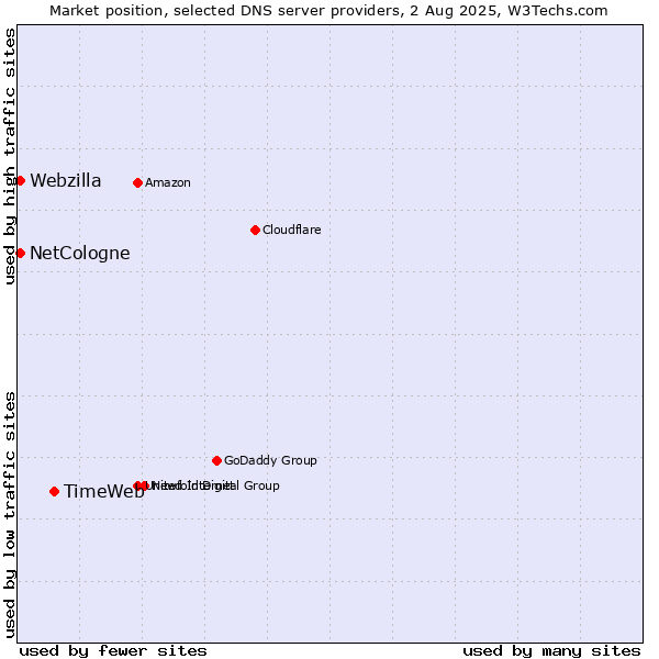Market position of TimeWeb vs. NetCologne vs. Webzilla
