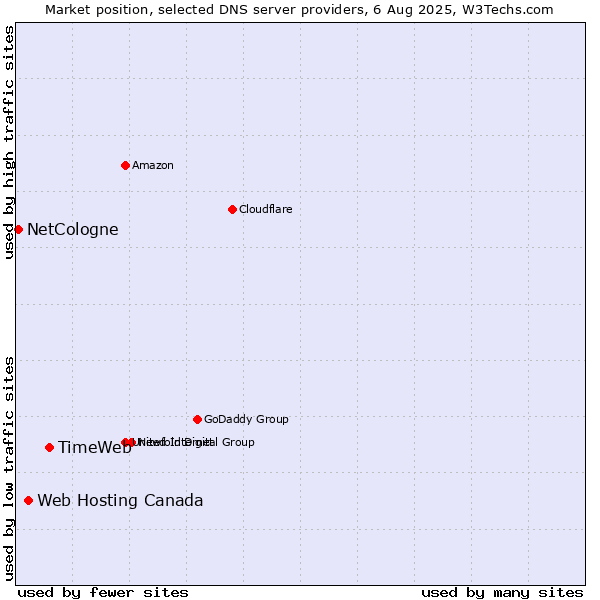 Market position of TimeWeb vs. Web Hosting Canada vs. NetCologne