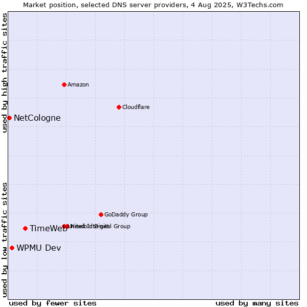 Market position of TimeWeb vs. WPMU Dev vs. NetCologne