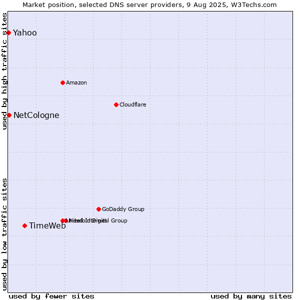 Market position of TimeWeb vs. NetCologne vs. Yahoo