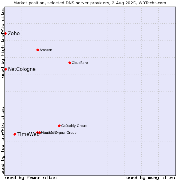 Market position of TimeWeb vs. NetCologne vs. Zoho