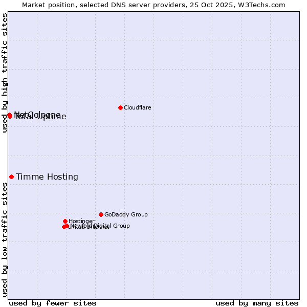 Market position of Timme Hosting vs. Total Uptime vs. NetCologne