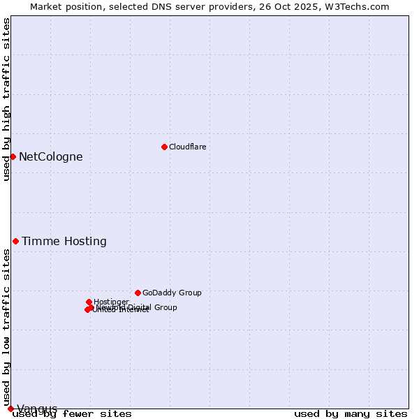 Market position of Timme Hosting vs. NetCologne vs. Vangus
