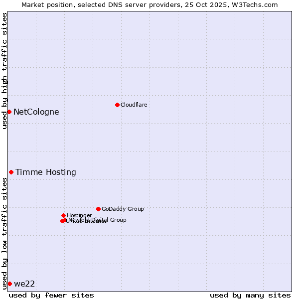 Market position of Timme Hosting vs. we22 vs. NetCologne