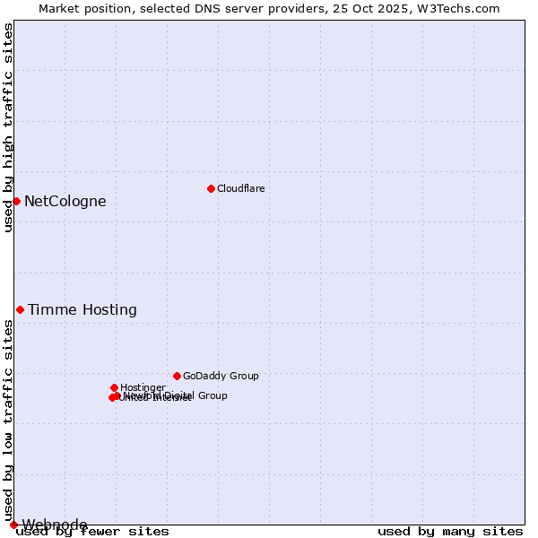 Market position of Timme Hosting vs. NetCologne vs. Webnode