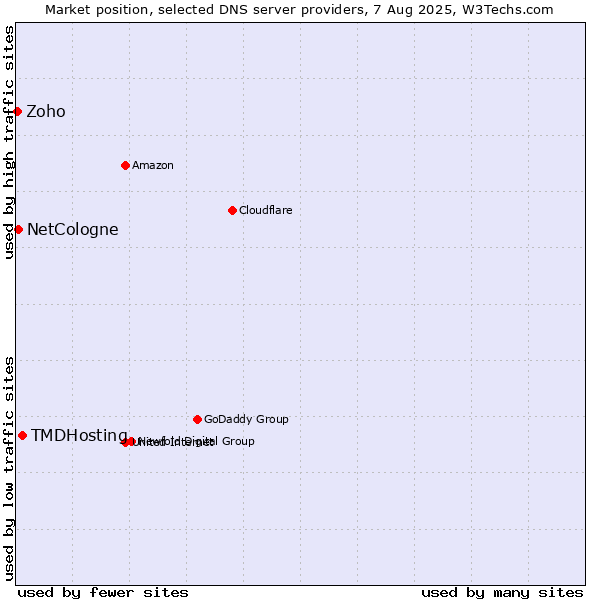 Market position of TMDHosting vs. NetCologne vs. Zoho